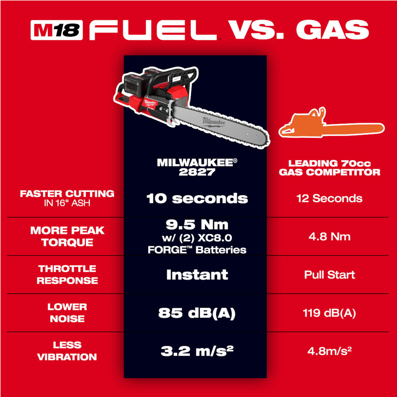 Milwaukee 2827-22 M18 FUEL 20-inch Dual Battery Chainsaw Kit w/ (2) FORGE XC8.0 Battery