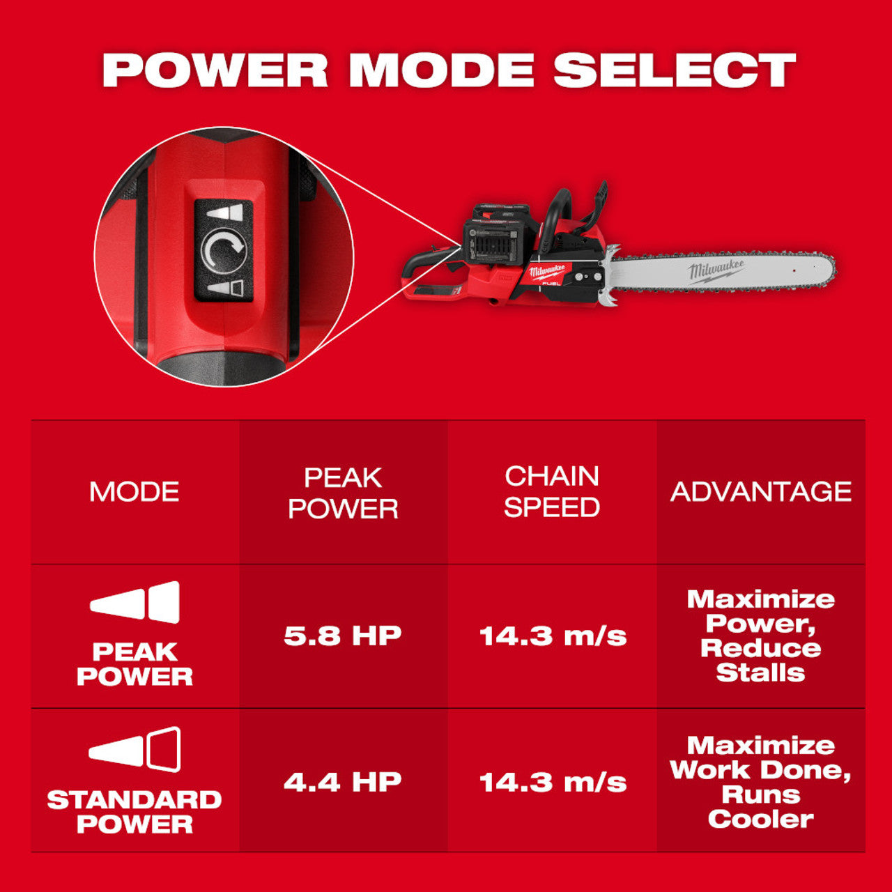 Milwaukee 2827-22 M18 FUEL 20-inch Dual Battery Chainsaw Kit w/ (2) FORGE XC8.0 Battery