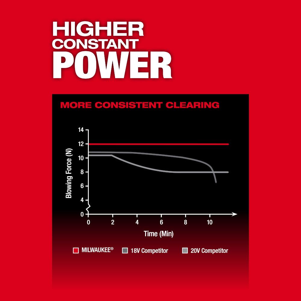 Milwaukee 3017-20 M18 FUEL 120 MPH 500 CFM 18V Lithium-Ion Brushless Cordless Handheld Blower (Tool-Only)