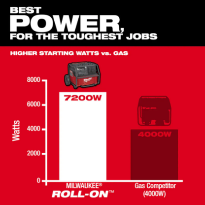 Milwaukee 3300R ROLL-ON 3600W/7200W 2.5kWh Lithium-Ion Battery Powered Push Start Power Station Battery Generator