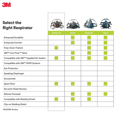 3M™ 6000 Series Half Facepiece Reusable Respirator