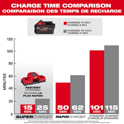 Milwaukee 48-59-1861 18V M18 Lithium-Ion Extended Capacity (XC) 6.0 Ah REDLITHIUM FORGE Battery with Dual Bay Super Charger