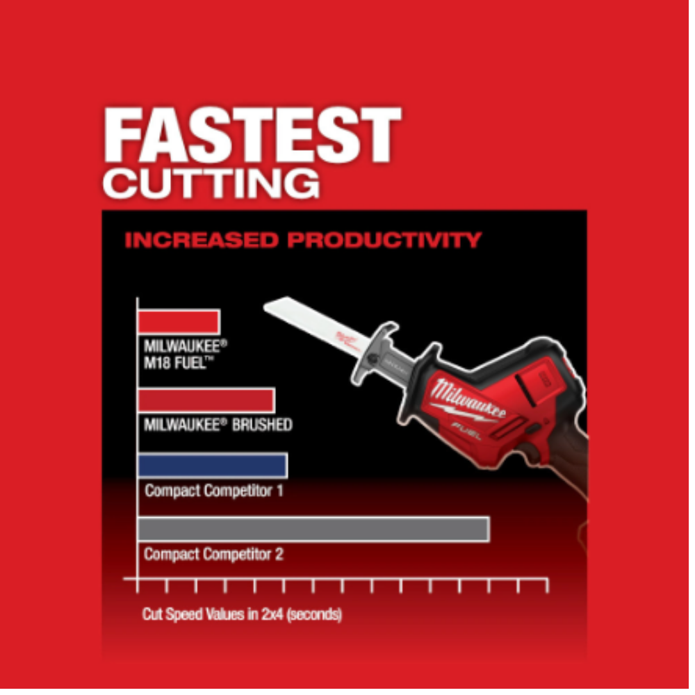 Milwaukee 2719-21 M18 FUEL 18-Volt Li-Ion Brushless Cordless HACKZALL Recip Saw Kit With(1) 5.0Ah Battery,Charger & Tool Bag