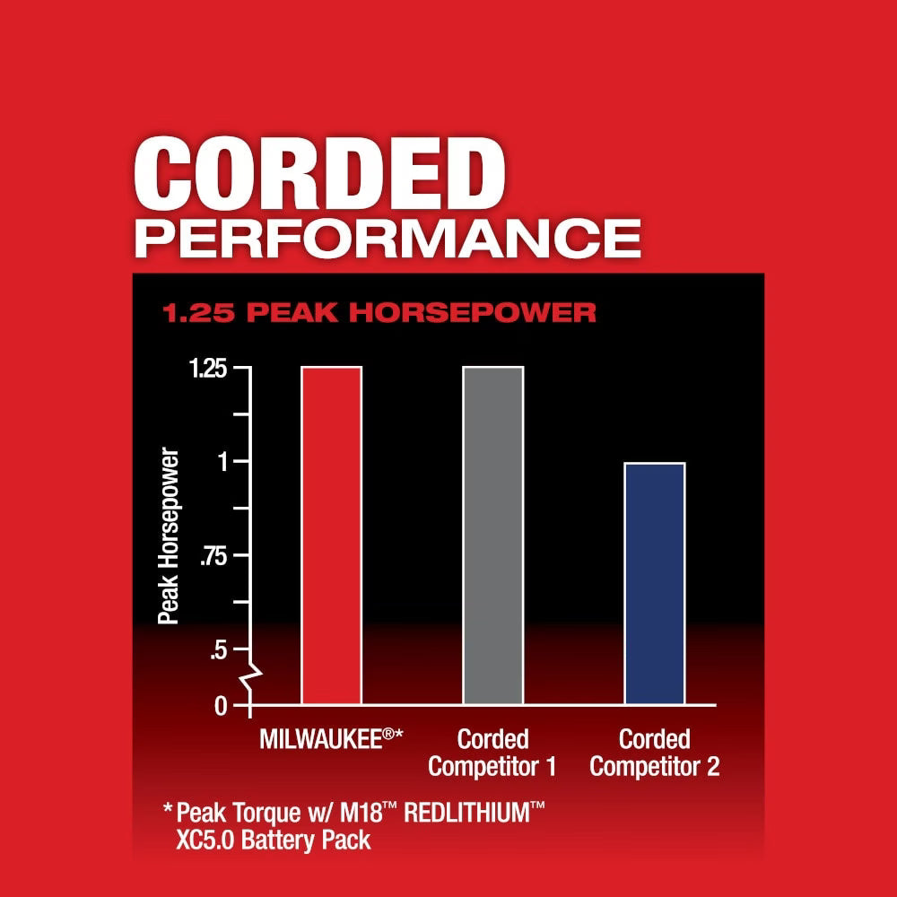 Milwaukee 2723-20 Tool M18 FUEL 18-Volt Lithium-Ion Brushless Cordless Compact Router (Tool Only)