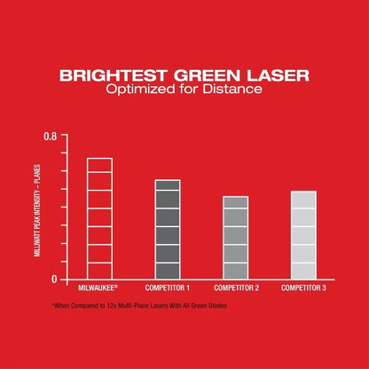 Milwaukee 3632-21 Tool M12 12V Lithium-Ion Green 125 ft. 3-Plane Laser Level Kit with 4.0 Ah Battery, Charger and Case