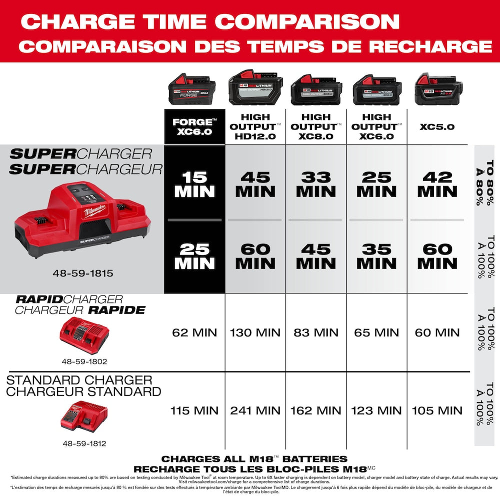 Milwaukee 48-59-1815  Tool 18-Volt M18 Lithium-Ion Battery Dual Bay Simultaneous Super Charger