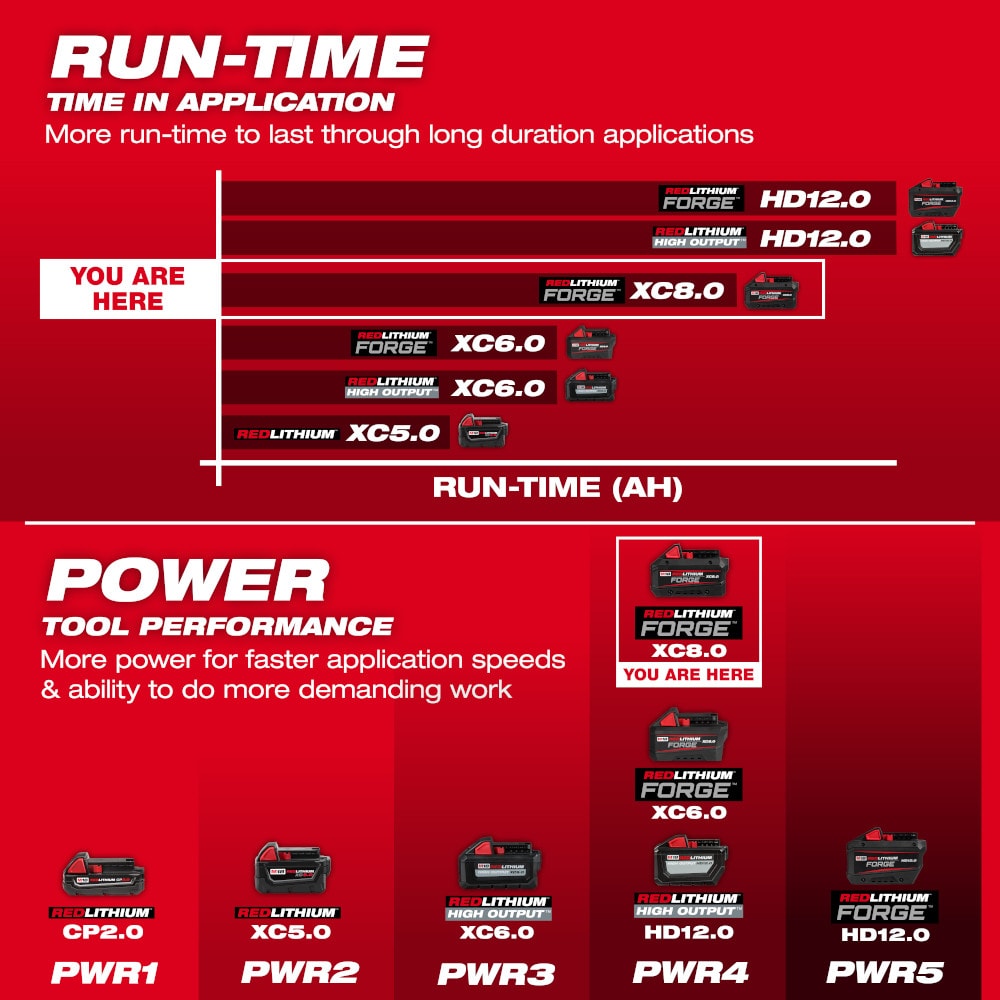 Milwaukee 48-59-1888 Tool M18 18V Li-Ion 8.0 Ah REDLITHIUM FORGE Starter Kit w/ Dual Bay Rapid Charger (2-Pack)