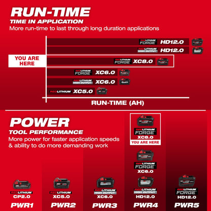 Milwaukee 48-59-1888 Tool M18 18V Li-Ion 8.0 Ah REDLITHIUM FORGE Starter Kit w/ Dual Bay Rapid Charger (2-Pack)