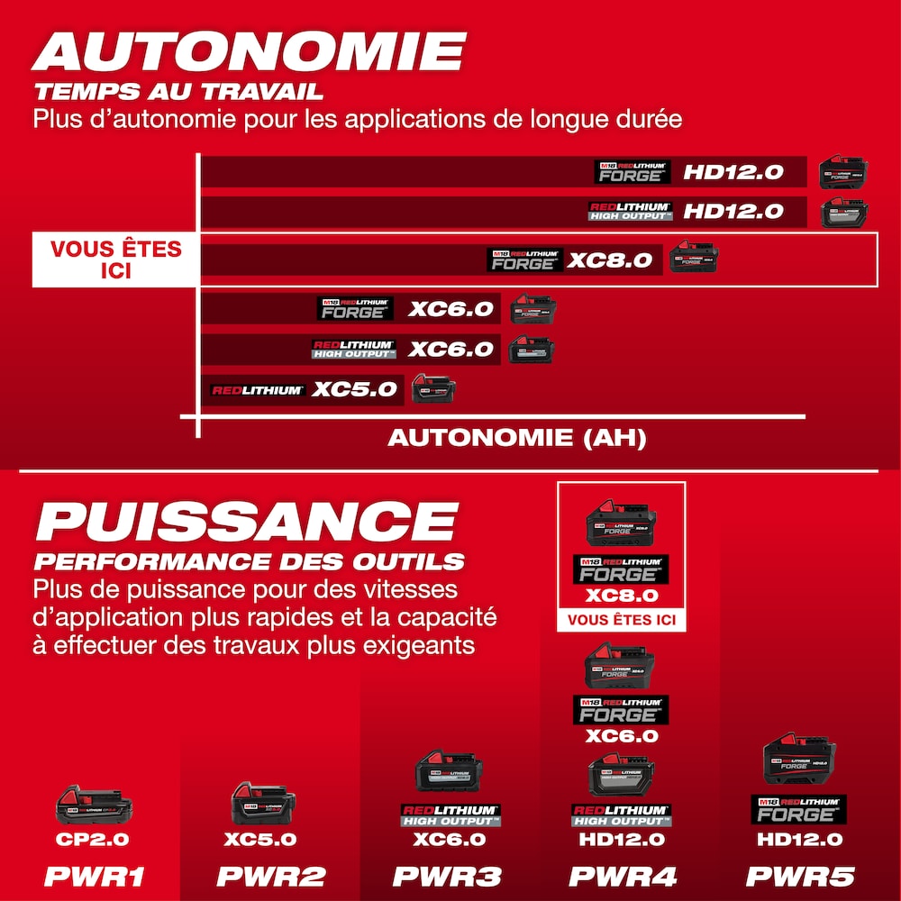 Milwaukee 48-59-1888 Tool M18 18V Li-Ion 8.0 Ah REDLITHIUM FORGE Starter Kit w/ Dual Bay Rapid Charger (2-Pack)