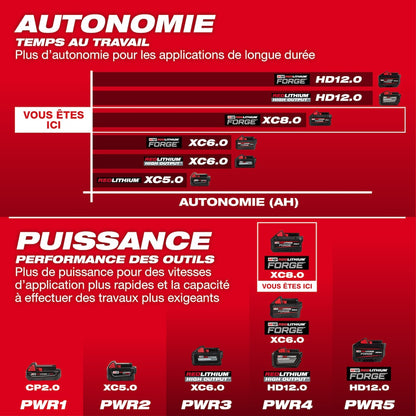 Milwaukee 48-59-1888 Tool M18 18V Li-Ion 8.0 Ah REDLITHIUM FORGE Starter Kit w/ Dual Bay Rapid Charger (2-Pack)