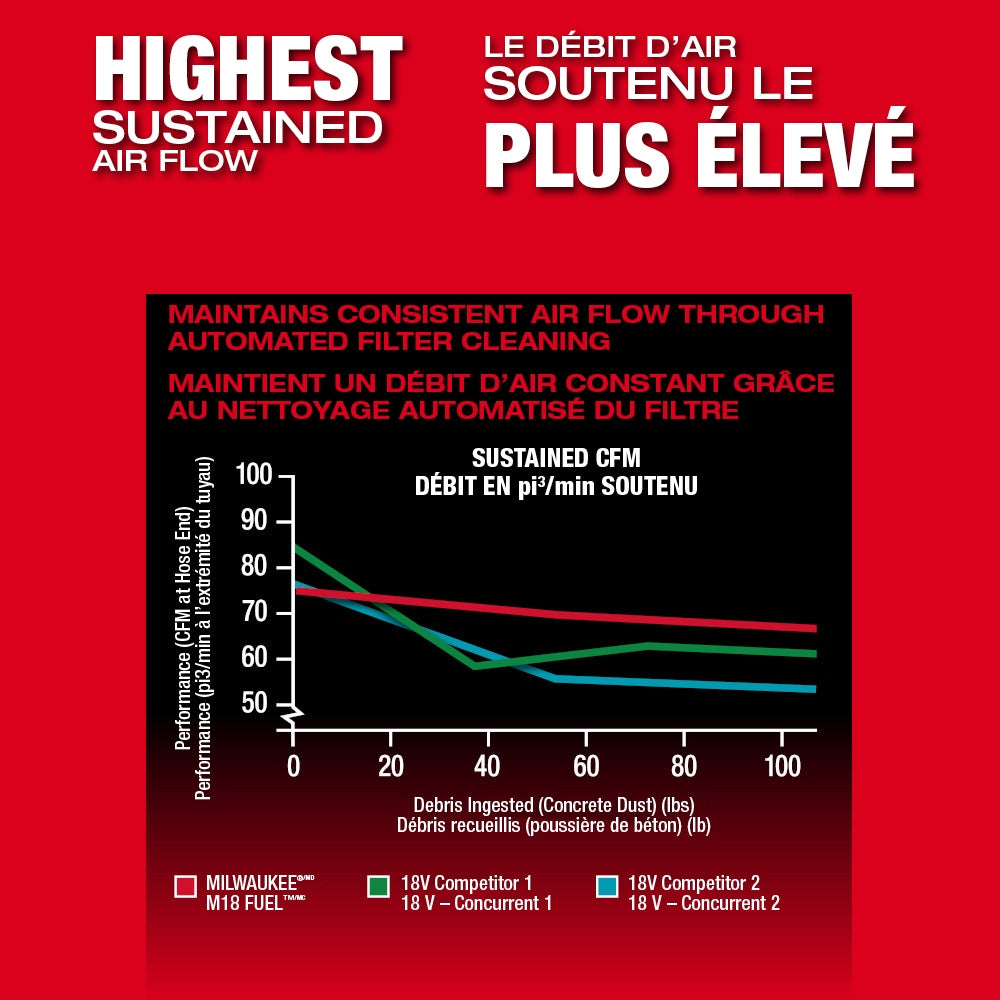 Milwaukee 0888-20 Tool M18 FUEL 18-Volt Li-Ion Cordless 9 Gal. Dual-Batt Dust Extractor with PACKOUT and VACLINK