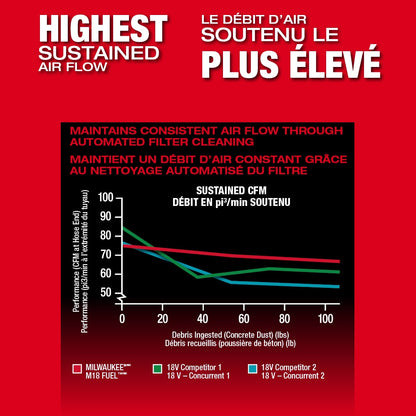 Milwaukee 0888-20 Tool M18 FUEL 18-Volt Li-Ion Cordless 9 Gal. Dual-Batt Dust Extractor with PACKOUT and VACLINK