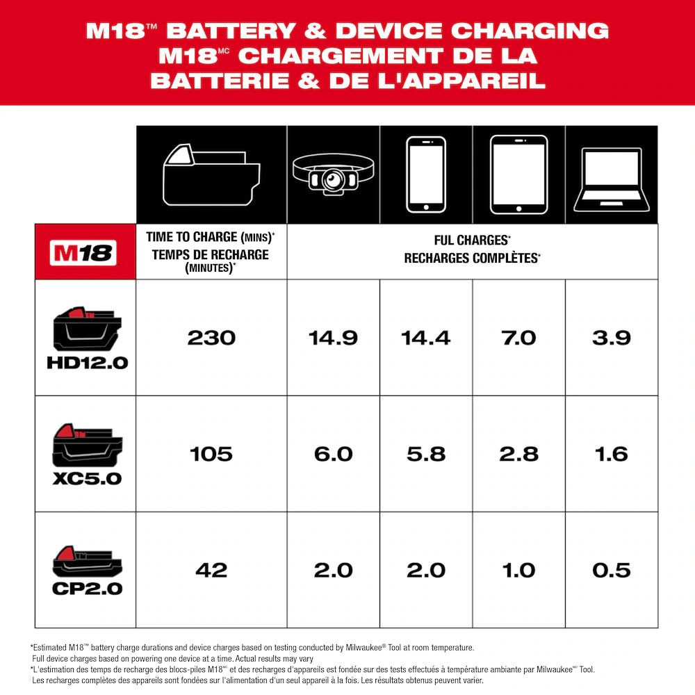 Milwaukee 2847-20 Tool 18-Volt M18 Lithium-Ion Brushless Cordless 100-Watt Powered TOP-OFF Charger and Power Supply